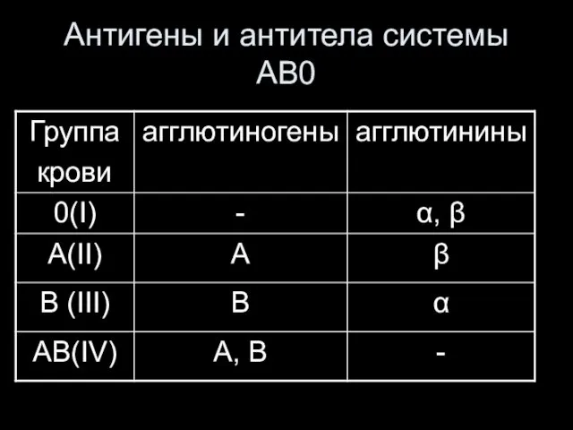 Антигены и антитела системы АВ0