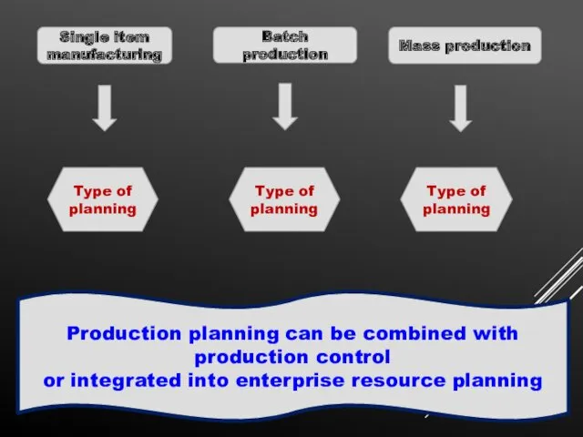 Single item manufacturing Batch production Mass production Type of planning Type of planning