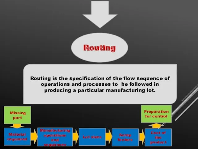 Routing Routing is the specification of the flow sequence of operations and processes