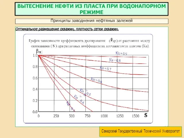 Оптимальное размещение скважин, плотность сетки скважин. Принципы заводнения нефтяных залежей