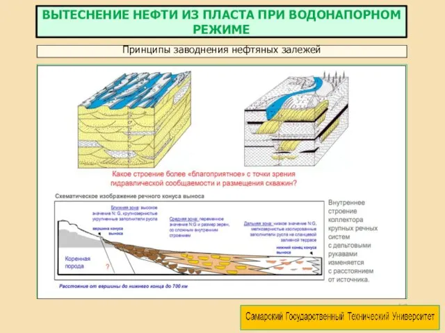 Принципы заводнения нефтяных залежей ВЫТЕСНЕНИЕ НЕФТИ ИЗ ПЛАСТА ПРИ ВОДОНАПОРНОМ РЕЖИМЕ