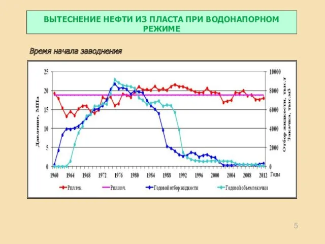 Время начала заводнения ВЫТЕСНЕНИЕ НЕФТИ ИЗ ПЛАСТА ПРИ ВОДОНАПОРНОМ РЕЖИМЕ