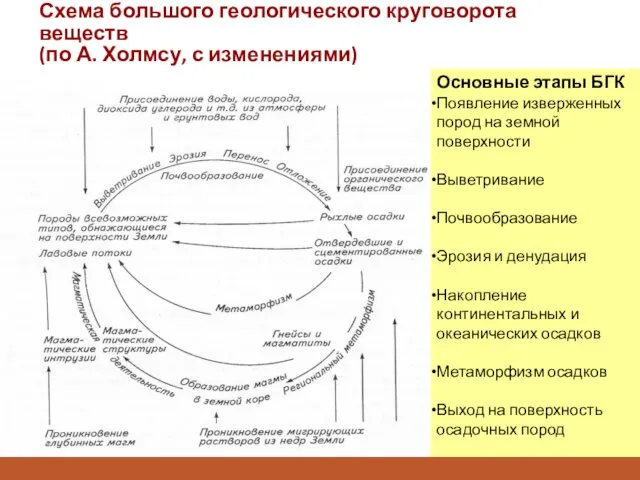 Схема большого геологического круговорота веществ (по А. Холмсу, с изменениями) Основные этапы БГК