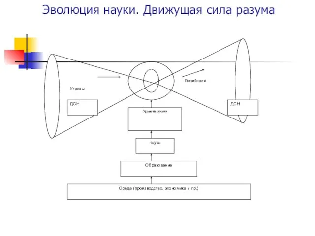 Эволюция науки. Движущая сила разума