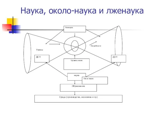 Наука, около-наука и лженаука