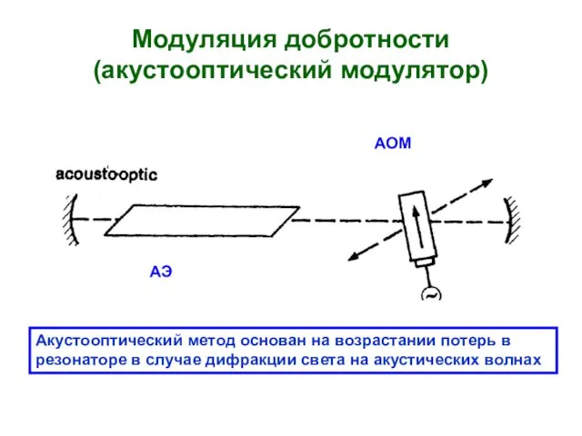 Модуляция добротности (акустооптический модулятор) АЭ АОМ Акустооптический метод основан на возрастании потерь в