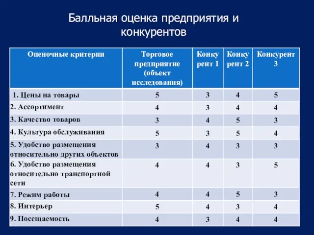 Балльная оценка предприятия и конкурентов