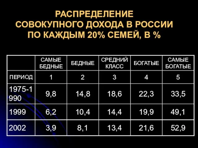 РАСПРЕДЕЛЕНИЕ СОВОКУПНОГО ДОХОДА В РОССИИ ПО КАЖДЫМ 20% СЕМЕЙ, В %