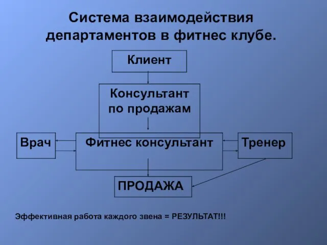 Система взаимодействия департаментов в фитнес клубе. Эффективная работа каждого звена = РЕЗУЛЬТАТ!!!