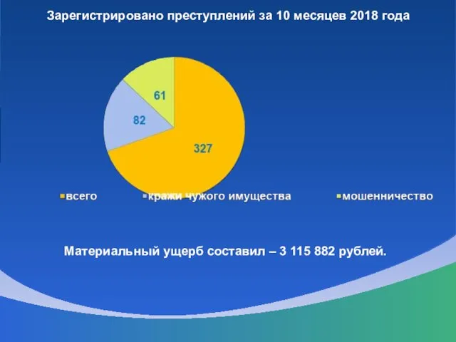 Зарегистрировано преступлений за 10 месяцев 2018 года Материальный ущерб составил – 3 115 882 рублей.