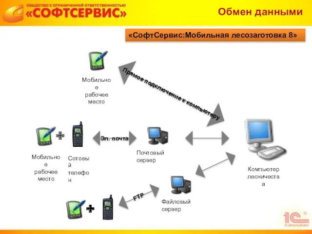 Почтовый сервер Компьютер лесничества Сотовый телефон Мобильное рабочее место +