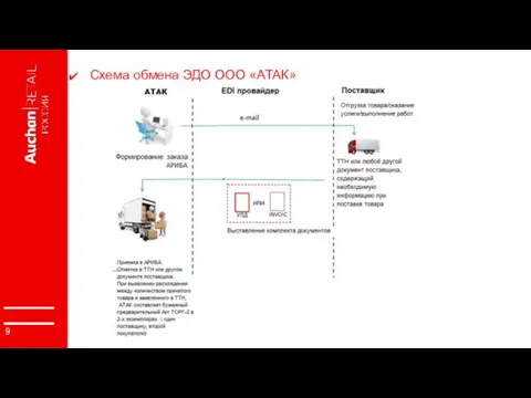 Схема обмена ЭДО ООО «АТАК»