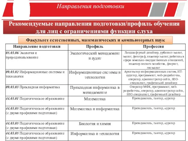 Направления подготовки Рекомендуемые направления подготовки/профиль обучения для лиц с ограничениями