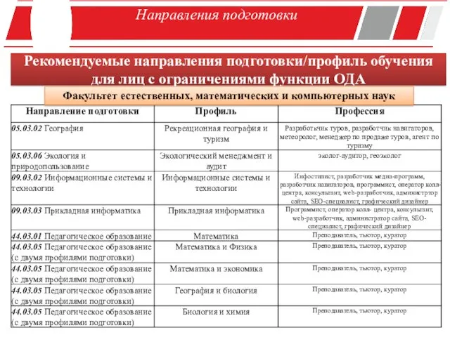 Направления подготовки Рекомендуемые направления подготовки/профиль обучения для лиц с ограничениями