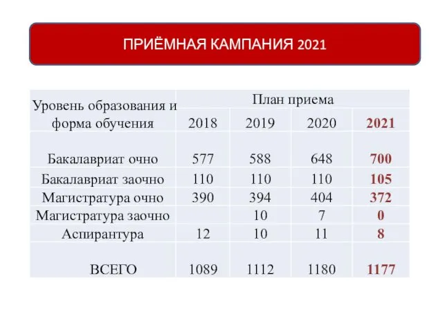 ПРИЁМНАЯ КАМПАНИЯ 2021