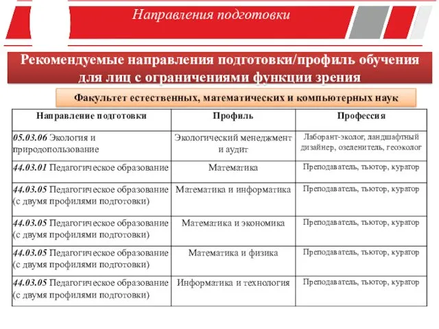 Направления подготовки Рекомендуемые направления подготовки/профиль обучения для лиц с ограничениями