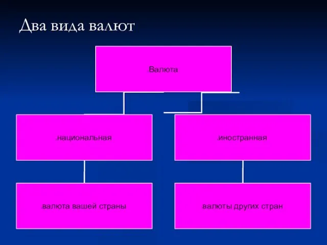 Два вида валют Валюта национальная иностранная валюта вашей страны валюты других стран