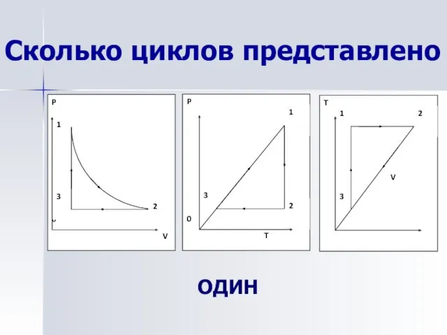 Сколько циклов представлено ОДИН