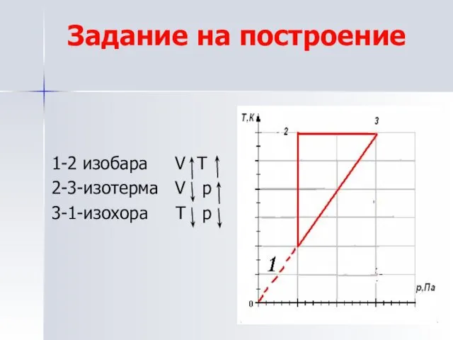 Задание на построение 1-2 изобара V T 2-3-изотерма V p 3-1-изохора T p