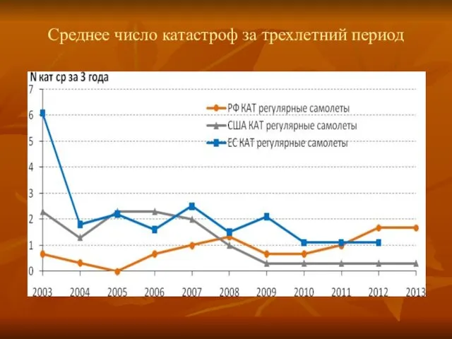 Среднее число катастроф за трехлетний период