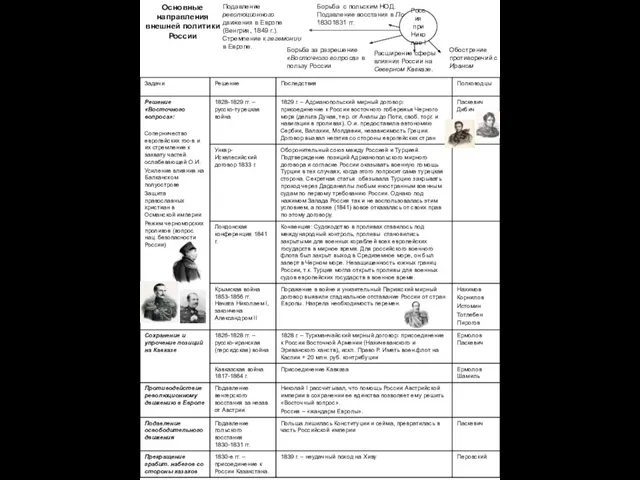 Основные направления внешней политики России Подавление революционного движения в Европе