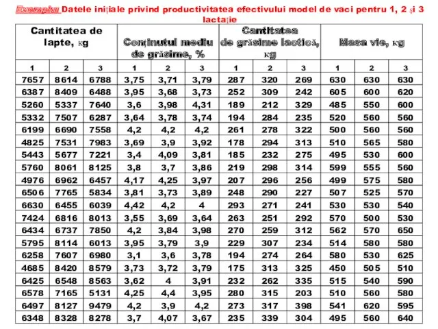 Exemplu: Datele iniţiale privind productivitatea efectivului model de vaci pentru 1, 2 şi 3 lactaţie