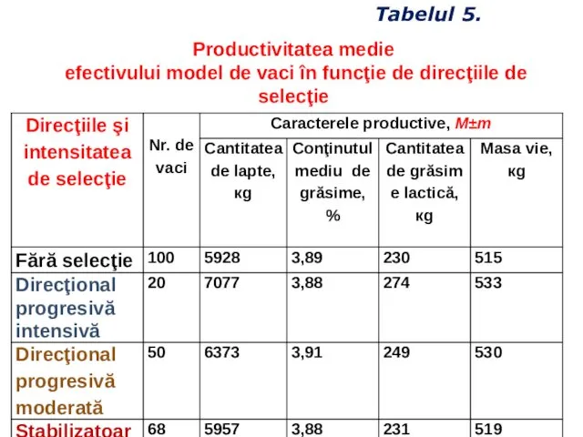 Productivitatea medie efectivului model de vaci în funcţie de direcţiile de selecţie Tabelul 5.