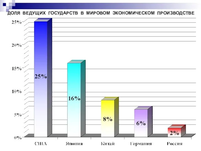 ДОЛЯ ВЕДУЩИХ ГОСУДАРСТВ В МИРОВОМ ЭКОНОМИЧЕСКОМ ПРОИЗВОДСТВЕ