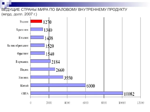 ВЕДУЩИЕ СТРАНЫ МИРА ПО ВАЛОВОМУ ВНУТРЕННЕМУ ПРОДУКТУ (млрд. долл. 2007 г.)