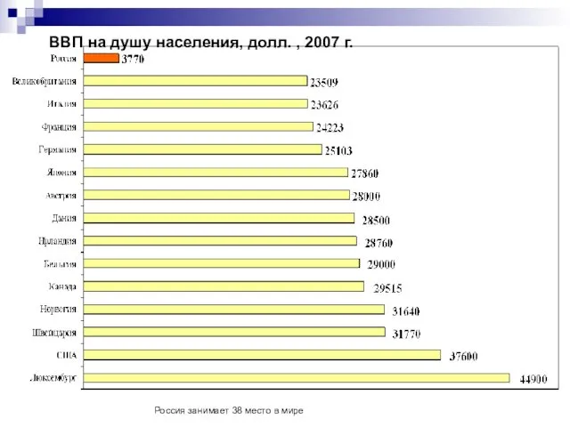 ВВП на душу населения, долл. , 2007 г. Россия занимает 38 место в мире