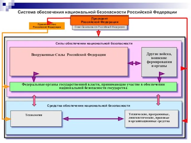 Система обеспечения национальной безопасности Российской Федерации Совет Безопасности Российской Федерации