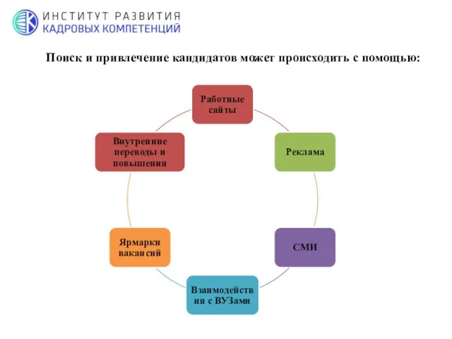 Поиск и привлечение кандидатов может происходить с помощью:
