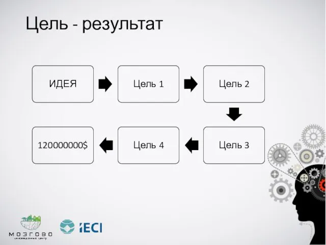 Цель - результат