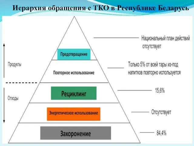 Иерархия обращения с ТКО в Республике Беларусь
