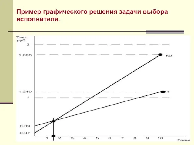 Пример графического решения задачи выбора исполнителя. Суммарные затраты на реализацию ИТСБ