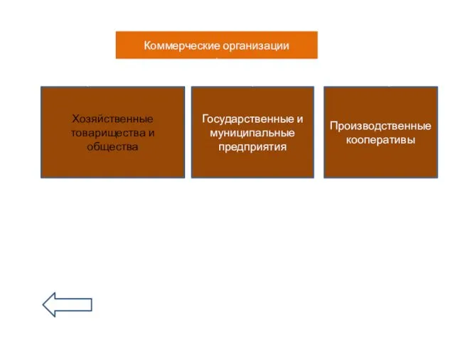 Коммерческие организации Хозяйственные товарищества и общества Государственные и муниципальные предприятия Производственные кооперативы