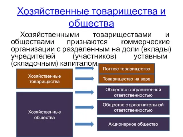 Хозяйственные товарищества и общества Хозяйственными товариществами и обществами признаются коммерческие