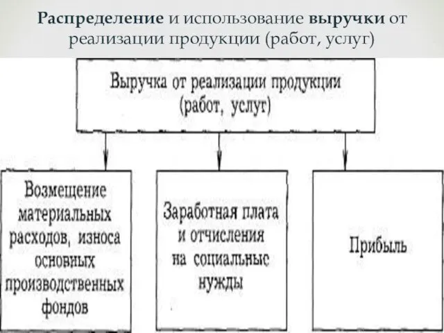 Распределение и использование выручки от реализации продукции (работ, услуг)