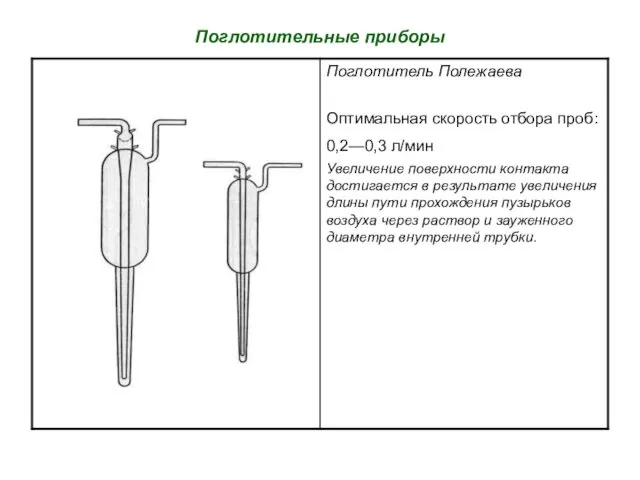 Поглотительные приборы