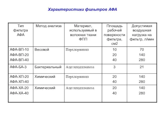 Характеристики фильтров АФА