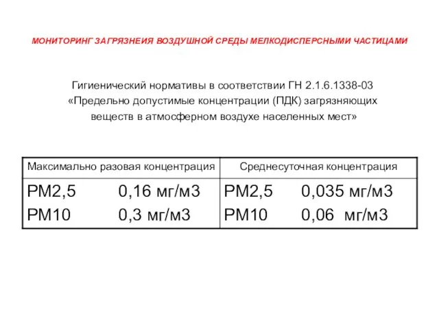 МОНИТОРИНГ ЗАГРЯЗНЕИЯ ВОЗДУШНОЙ СРЕДЫ МЕЛКОДИСПЕРСНЫМИ ЧАСТИЦАМИ Гигиенический нормативы в соответствии