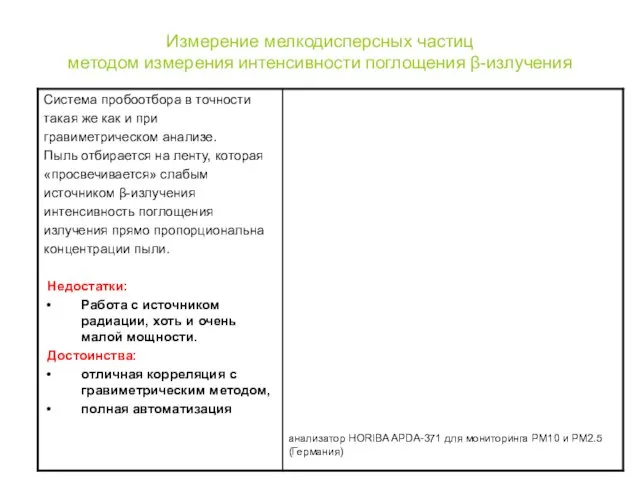 Измерение мелкодисперсных частиц методом измерения интенсивности поглощения β-излучения