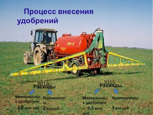 Процесс внесения удобрений 2014 2015 Расходы Расходы Минеральные удобрения - 10 млн. руб.