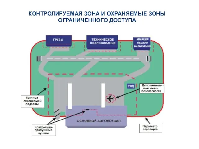 КОНТРОЛИРУЕМАЯ ЗОНА И ОХРАНЯЕМЫЕ ЗОНЫ ОГРАНИЧЕННОГО ДОСТУПА