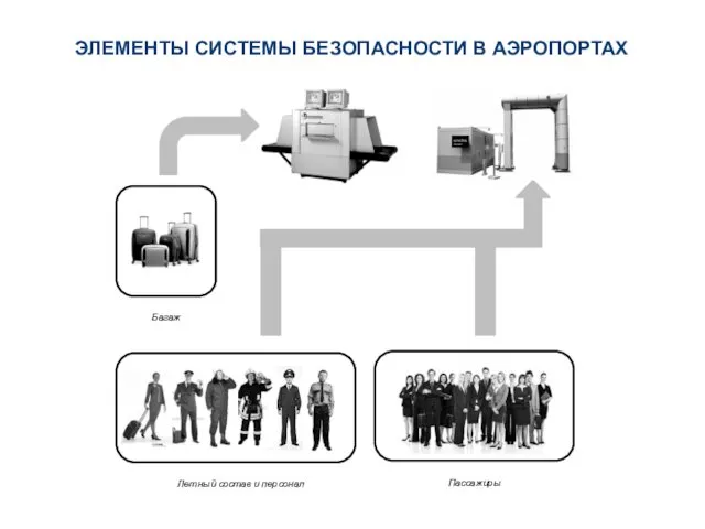 ЭЛЕМЕНТЫ СИСТЕМЫ БЕЗОПАСНОСТИ В АЭРОПОРТАХ