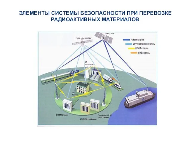 ЭЛЕМЕНТЫ СИСТЕМЫ БЕЗОПАСНОСТИ ПРИ ПЕРЕВОЗКЕ РАДИОАКТИВНЫХ МАТЕРИАЛОВ