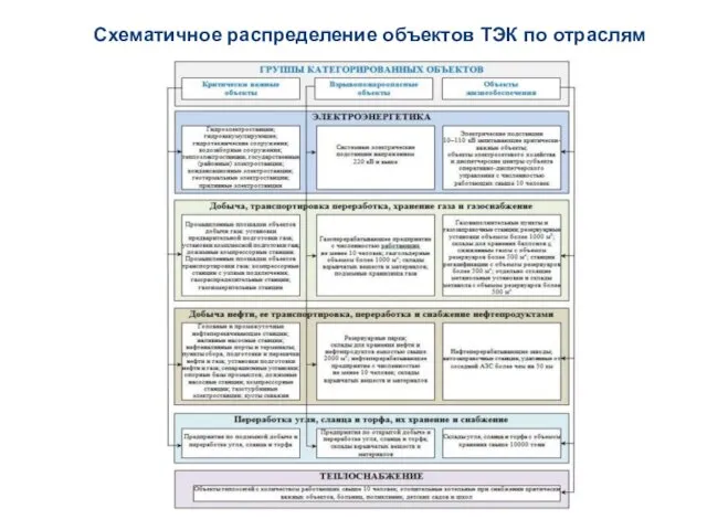 Схематичное распределение объектов ТЭК по отраслям