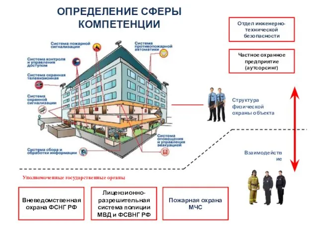 Отдел инженерно-технической безопасности Частное охранное предприятие (аутсорсинг) Лицензионно-разрешительная система полиции