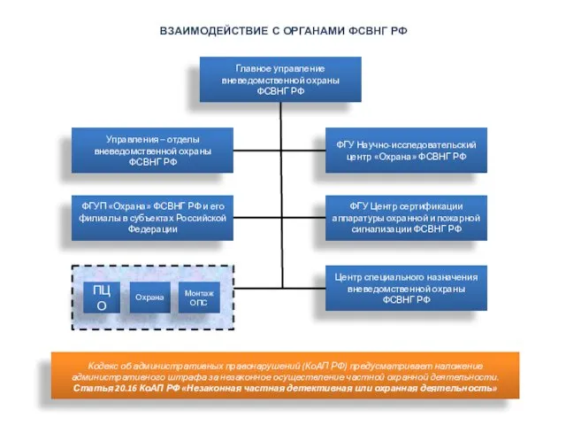 ВЗАИМОДЕЙСТВИЕ С ОРГАНАМИ ФСВНГ РФ Кодекс об административных правонарушений (КоАП