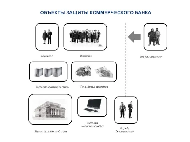 ОБЪЕКТЫ ЗАЩИТЫ КОММЕРЧЕСКОГО БАНКА